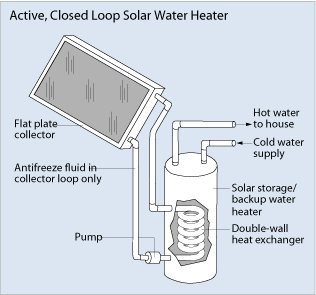 Illustration of an active, closed loop solar water heater. A large, flat panel called a flat plate collector is connected to a tank called a solar storage/backup water heater by two pipes. One of these pipes is runs through a cylindrical pump into the bottom of the tank, where it becomes a coil called a double-wall heat exchanger. This coil runs up through the tank and out again to the flat plate collector. Antifreeze fluid runs only through this collector loop. Two pipes run out the top of the water heater tank; one is a cold water supply into the tank, and the other sends hot water to the house.
